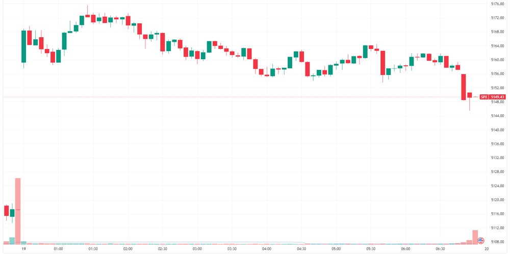 S&P 500 intraday