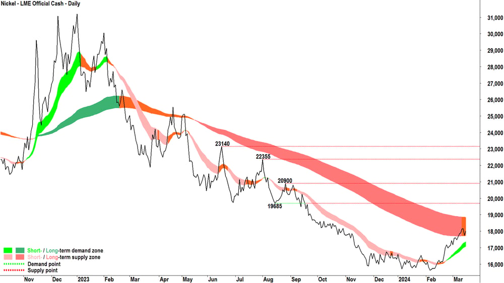 Nickel LME