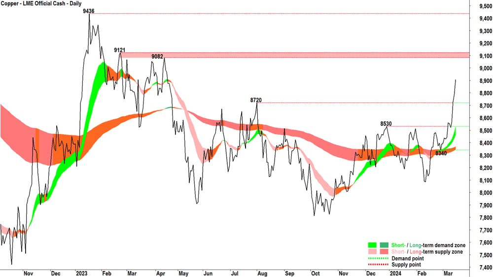 Copper LME