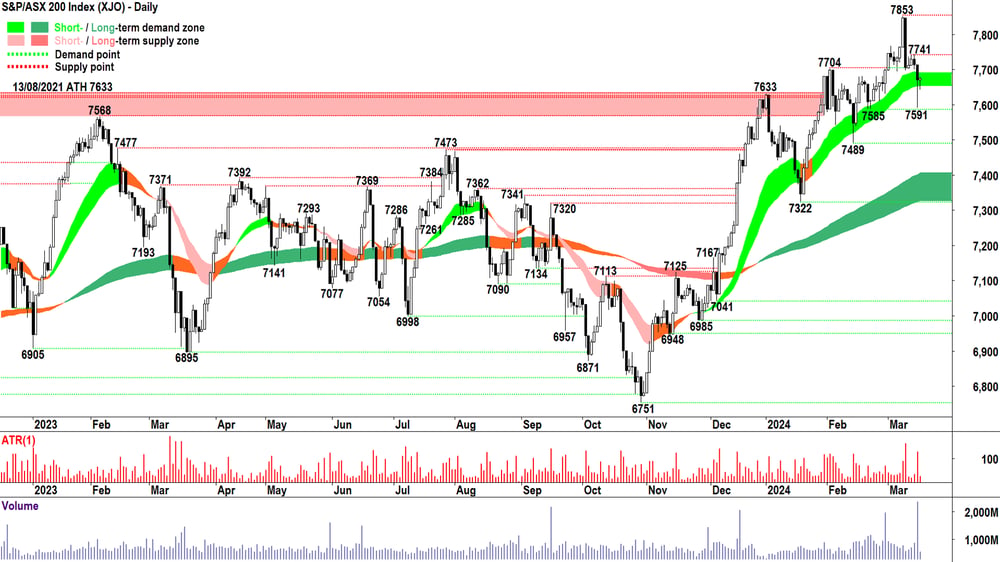 S&P ASX 200 XJO