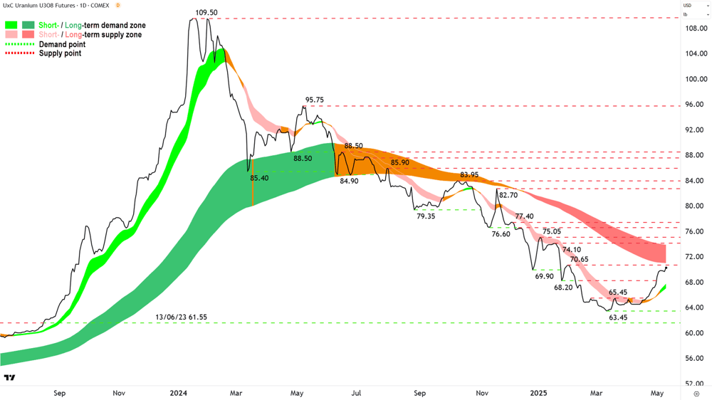 Uranium Futures (Front month, back-adjusted) COMEX chart 9 May 2025