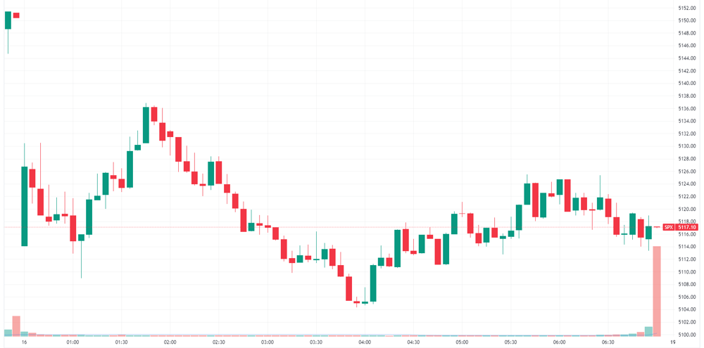 S&P 500 intraday