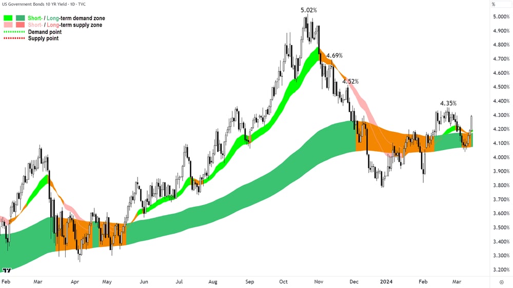 US Treasury Bonds 10 Year