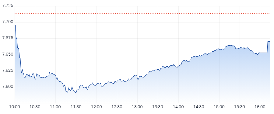 S&P ASX 200 (XJO) Intraday Chart 15 Mar 2024