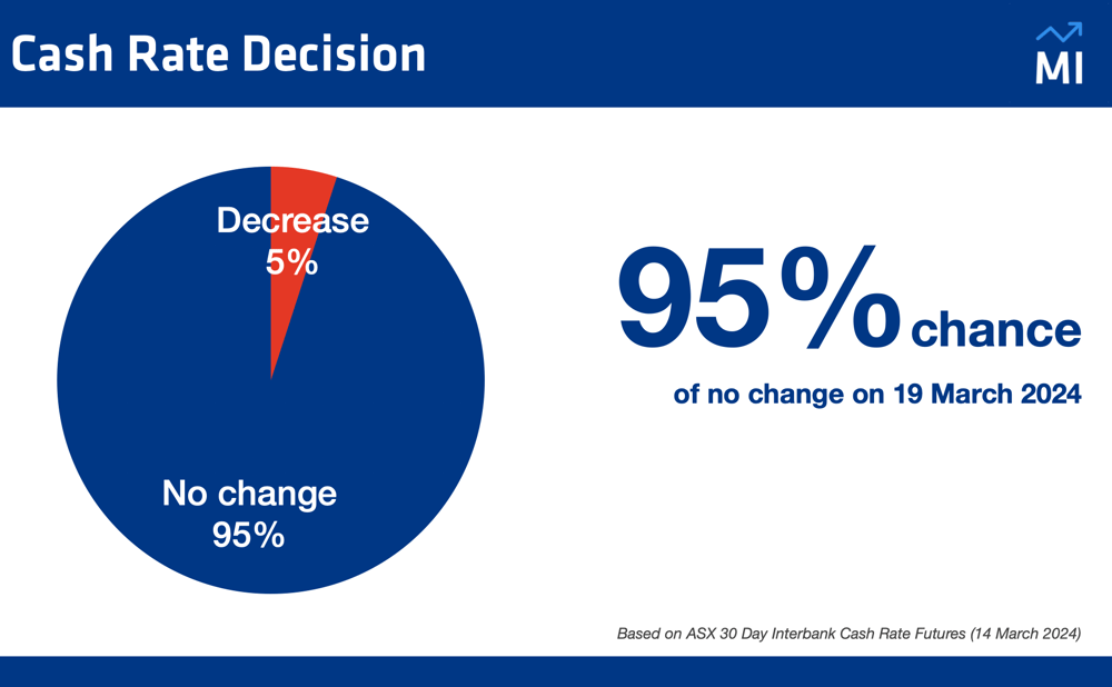 RBA Interest Rate Odds