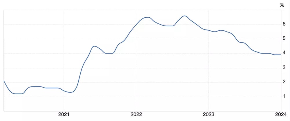 US Core Inflation