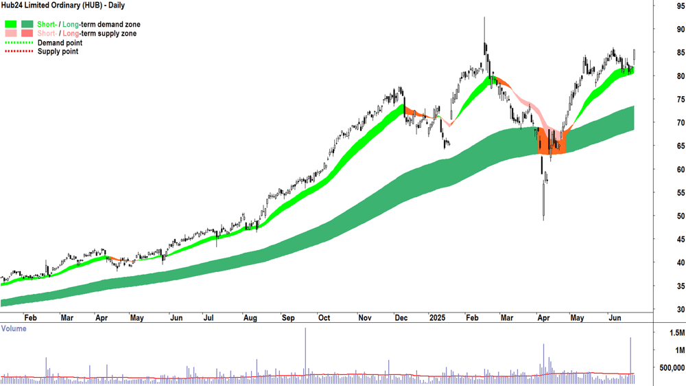 Hub24 (ASX-HUB) daily chart 24 June 2025
