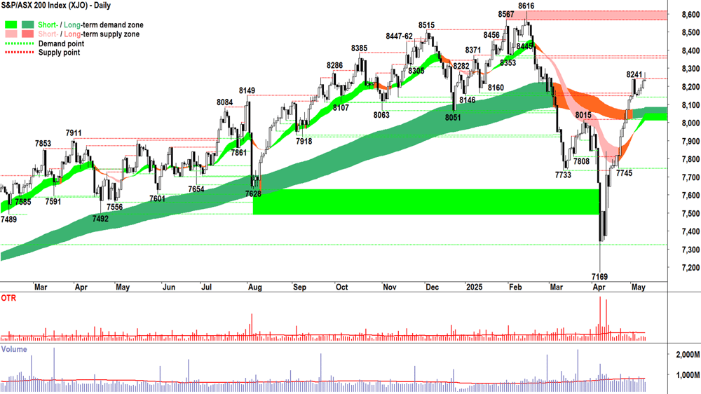 ASX 200 (XJO) chart 12 May 2025