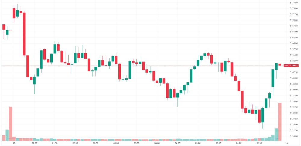 S&P 500 intraday