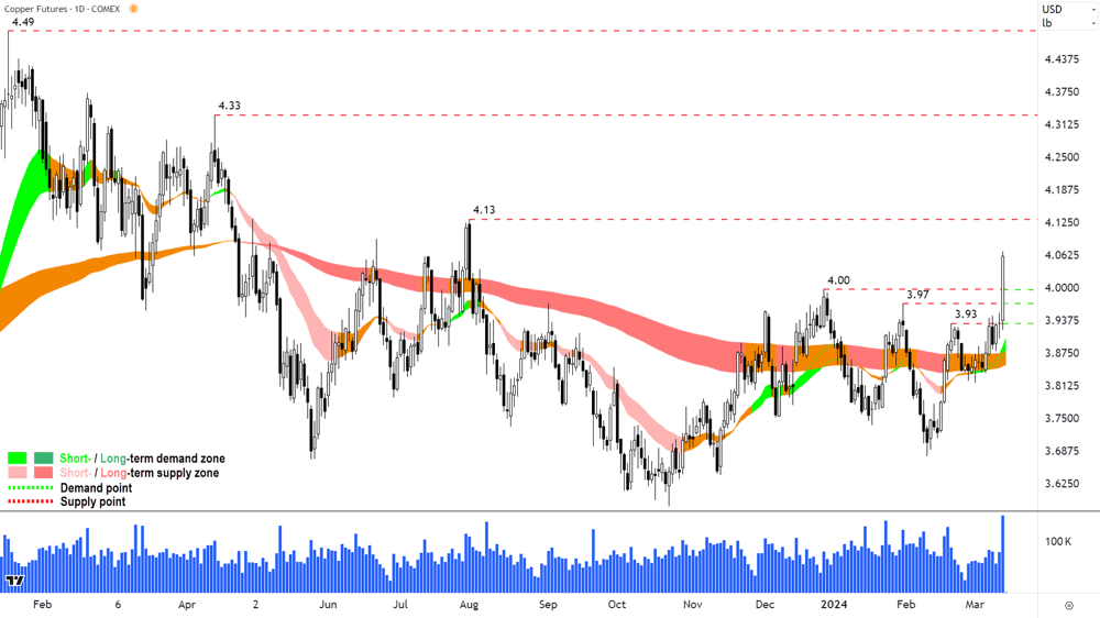 High Grade Copper COMEX