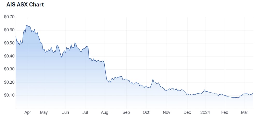 2024-03-14 12 15 00-Aeris Resources Ltd (ASX AIS) Share Price - Market Index