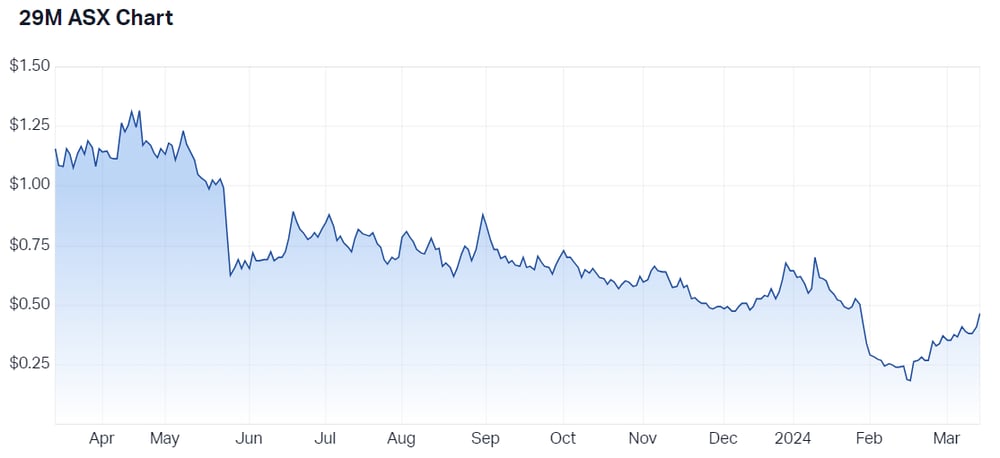2024-03-14 12 14 14-29METALS Ltd (ASX 29M) Share Price - Market Index