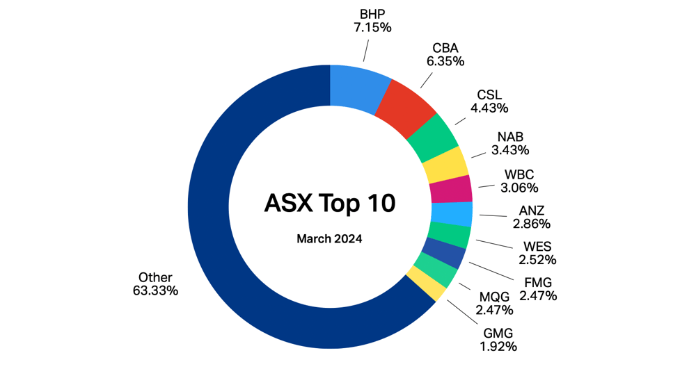 ASX Top 10