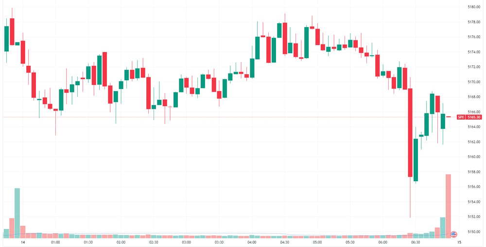 S&P 500 intraday