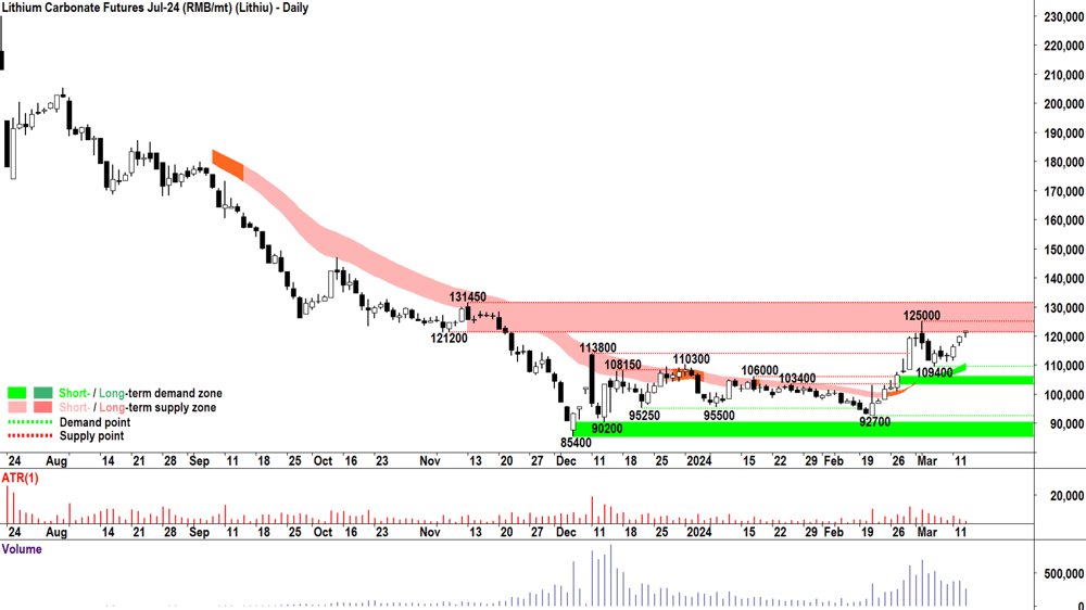 lithium carbonate futures july-24 GFEX