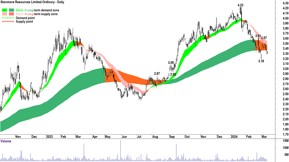 Stanmore Resources (ASX-SMR)