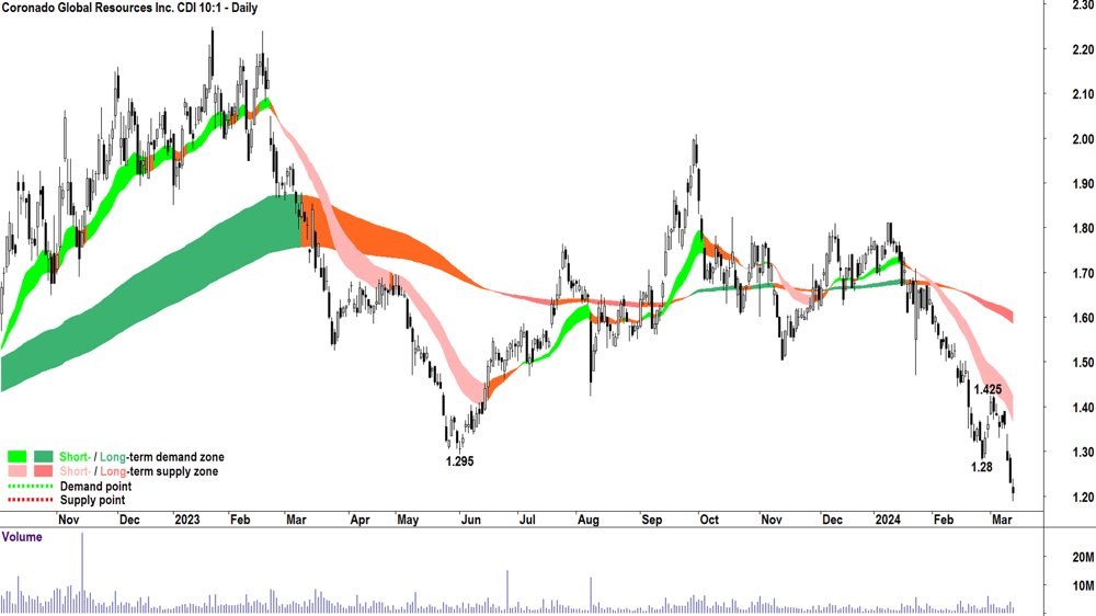 Coronado Global Resources (ASX-CRN)