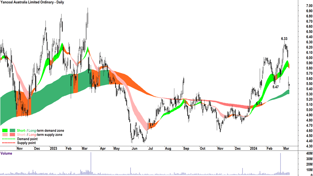 Yancoal Australia Ltd (ASX-YAL)