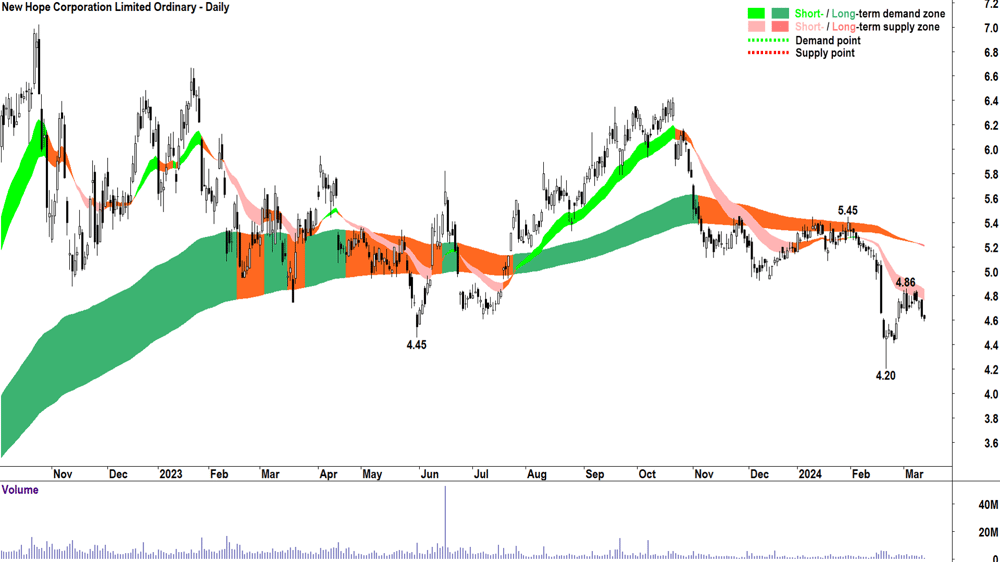New Hope Corporation (ASX-NHC)