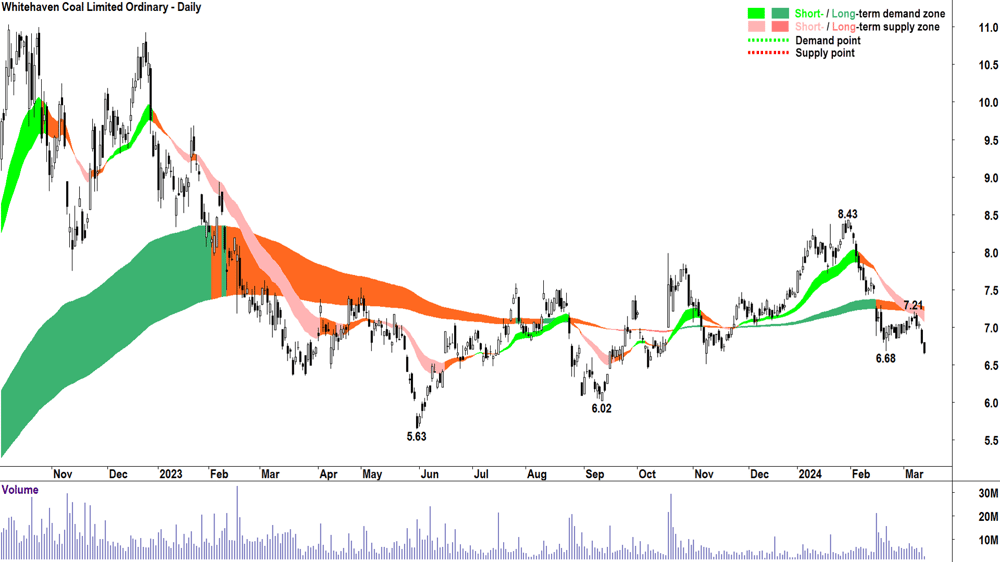 Whitehaven Coal Ltd (ASX-WHC)