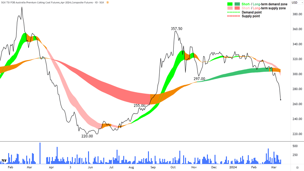 Coking Coal Futures SGX