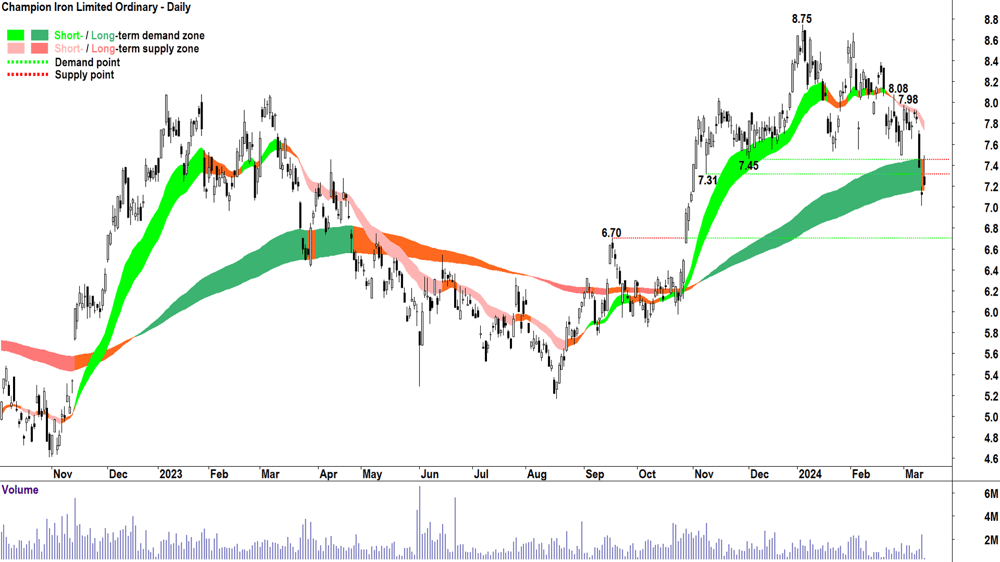 Champion Iron (ASX-CIA)