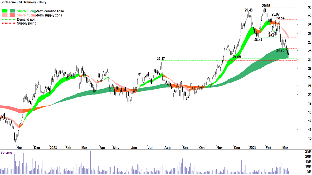 Fortescue (ASX-FMG)