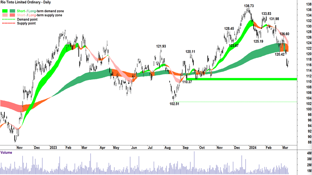 Rio Tinto (ASX-RIO)