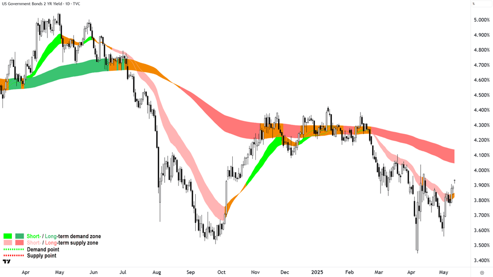 US 2 Year T-Bond Yield chart 12 May 2025