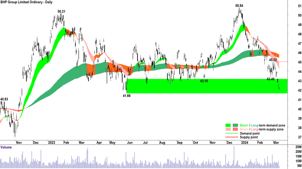 BHP Group (ASX-BHP)