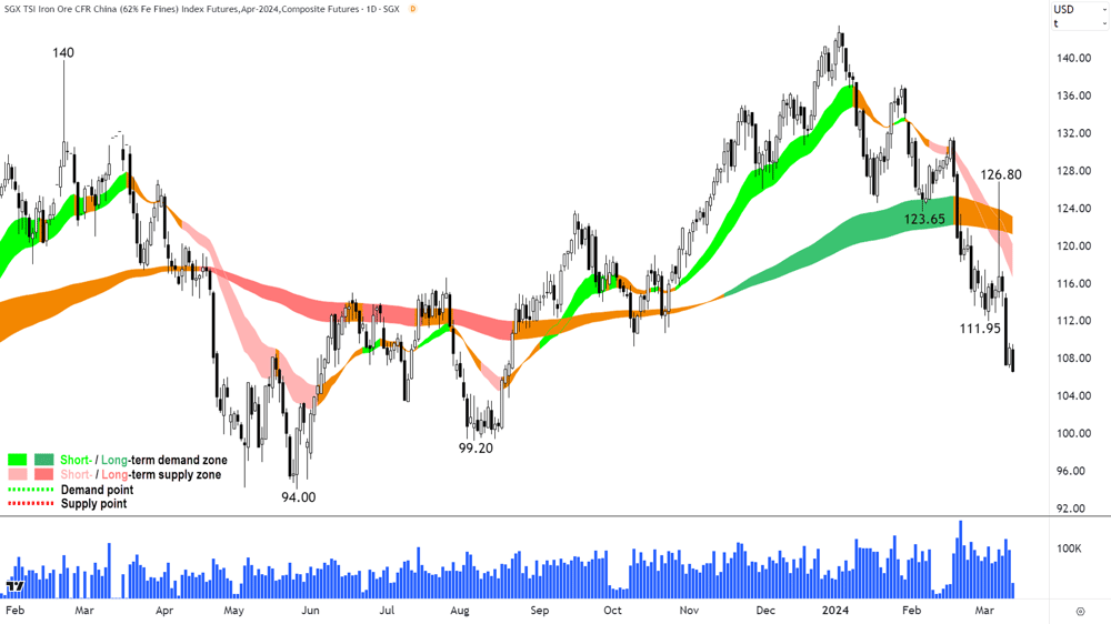 Iron Ore Futures SGX