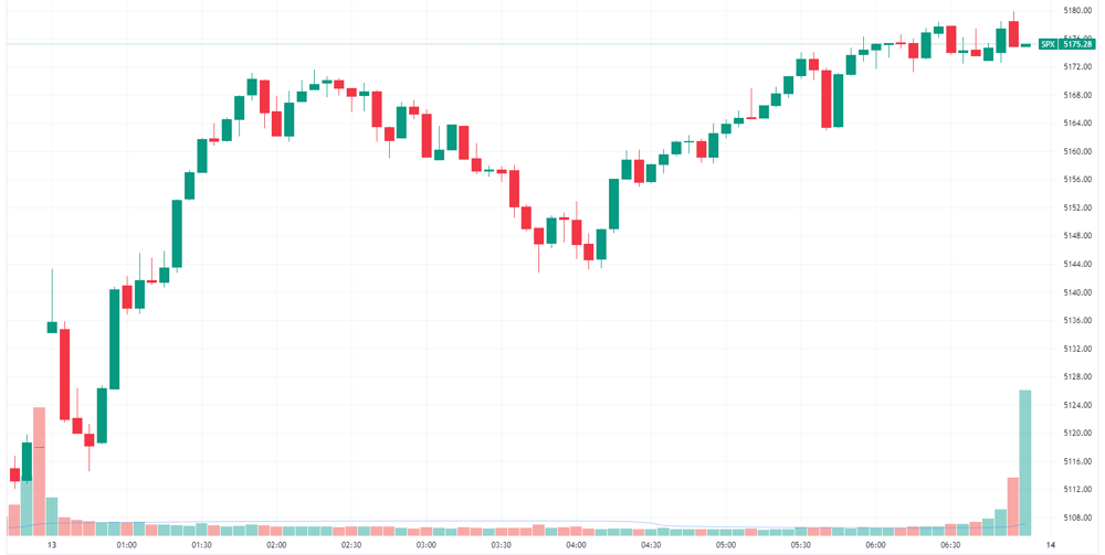 S&P 500 intraday