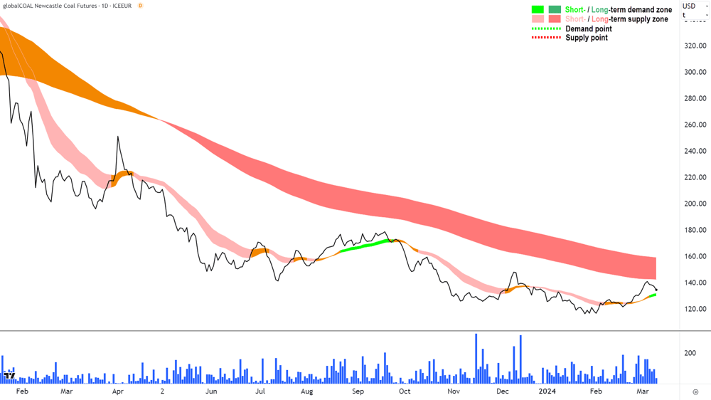Thermal Coal Futures Newcastle