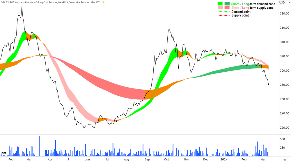 Coking Coal Futures March 2024 SGX
