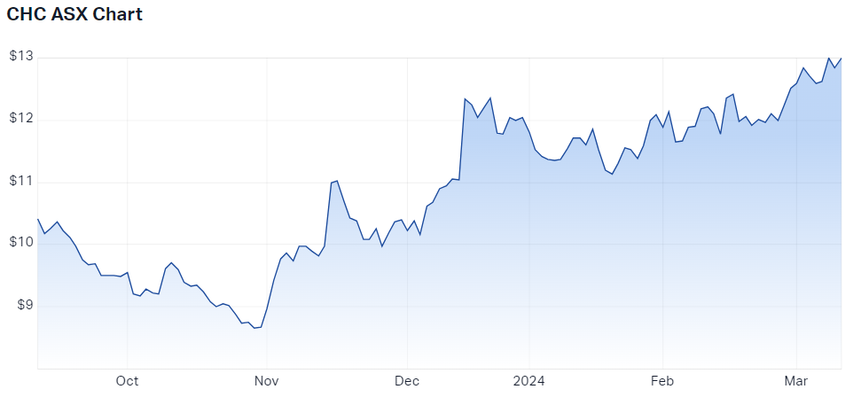 2024-03-12 14 51 48-Charter Hall Group (ASX CHC) Share Price - Market Index