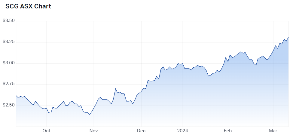 2024-03-12 14 51 08-Scentre Group (ASX SCG) Share Price - Market Index