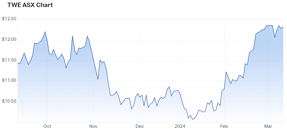 2024-03-12 14 50 22-Treasury Wine Estates Ltd (ASX TWE) Share Price - Market Index