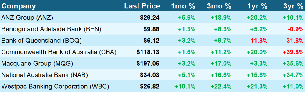 Australian Banks Recent Returns