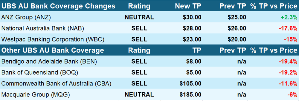 UBS Australian Banks Coverage
