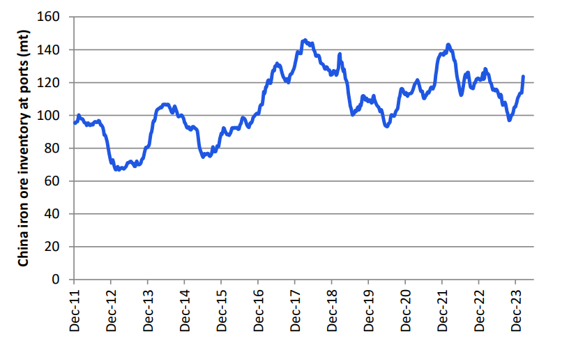 2024-03-12 10 23 03-Australia NZ Steel and Diversified Metals & Mining Iron Ore and Steel bi-monthl