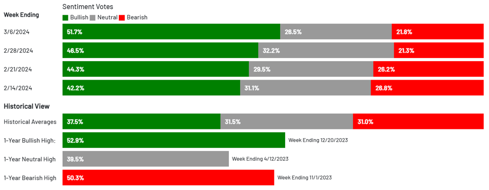 2024-03-12 08 04 12-AAII Investor Sentiment Survey AAII
