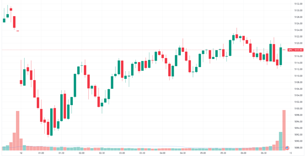 S&P 500 intraday