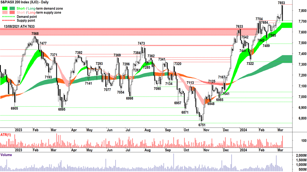 S&P ASX 200 XJO