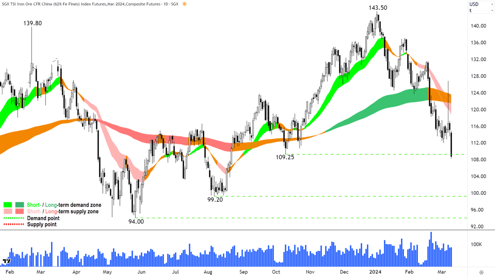 Iron Ore Futures 62 percent SGX