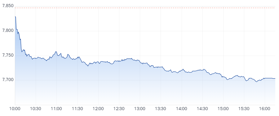 S&P ASX 200 (XJO) Intraday Chart 11 Mar 2024