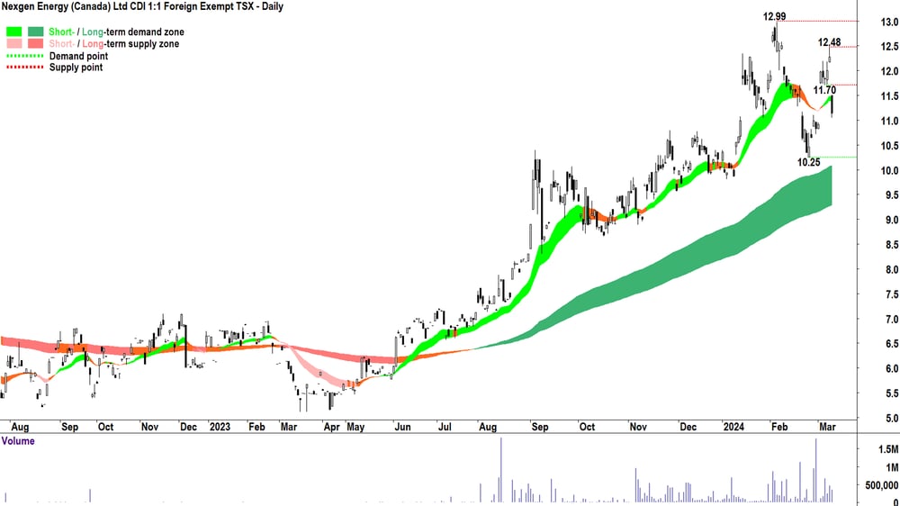 Nexgen Energy (NXG)