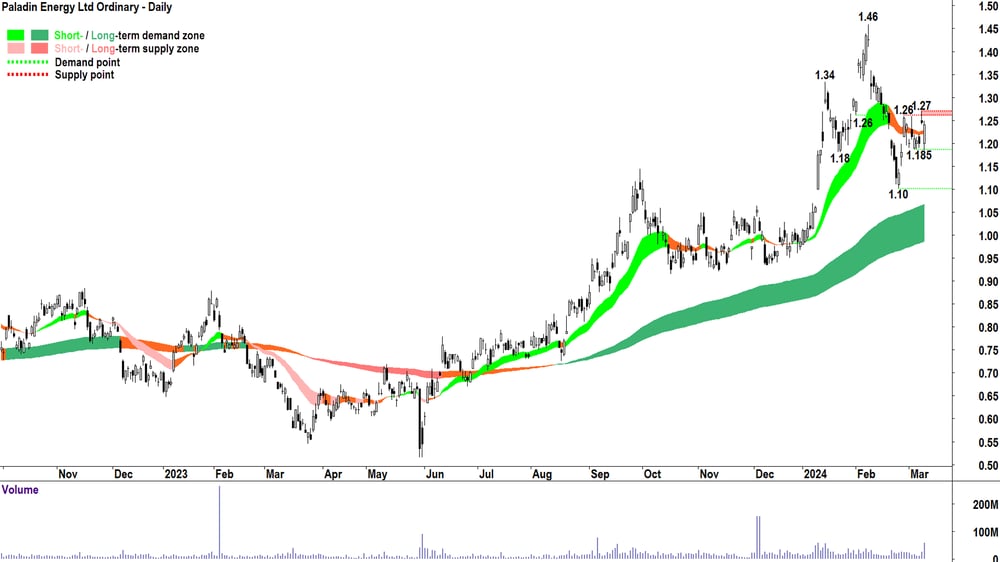 Paladin Energy (ASX-PDN)