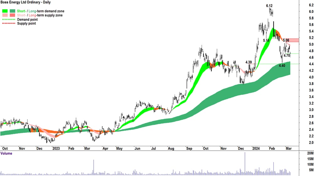 Boss Energy (ASX-BOE)