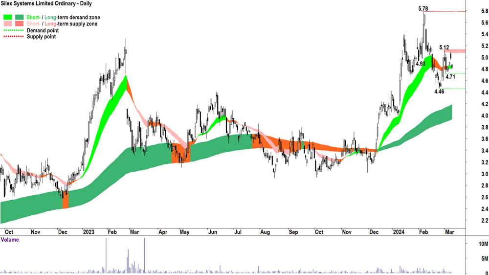 Silex Systems (ASX-SLX)
