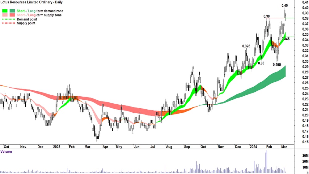 Lotus Resources (ASX-LOT)